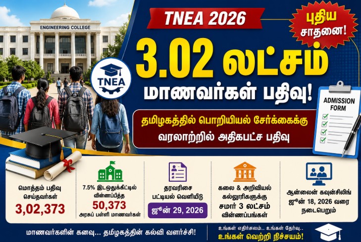 தமிழகத்தில் பொறியியல் படிப்புக்கு புதிய சாதனை: 3.02 லட்சம் மாணவர்கள் பதிவு!